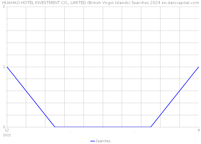 HUAHAO HOTEL INVESTMENT CO., LIMITED (British Virgin Islands) Searches 2024 