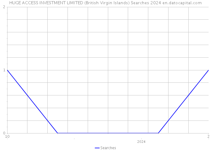 HUGE ACCESS INVESTMENT LIMITED (British Virgin Islands) Searches 2024 