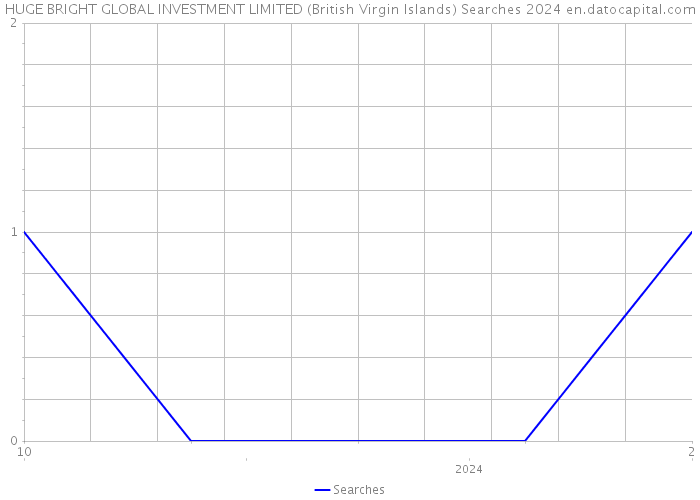 HUGE BRIGHT GLOBAL INVESTMENT LIMITED (British Virgin Islands) Searches 2024 