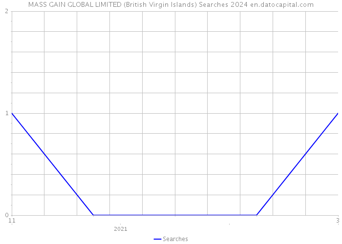 MASS GAIN GLOBAL LIMITED (British Virgin Islands) Searches 2024 