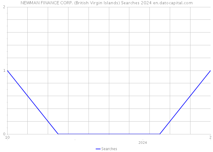 NEWMAN FINANCE CORP. (British Virgin Islands) Searches 2024 