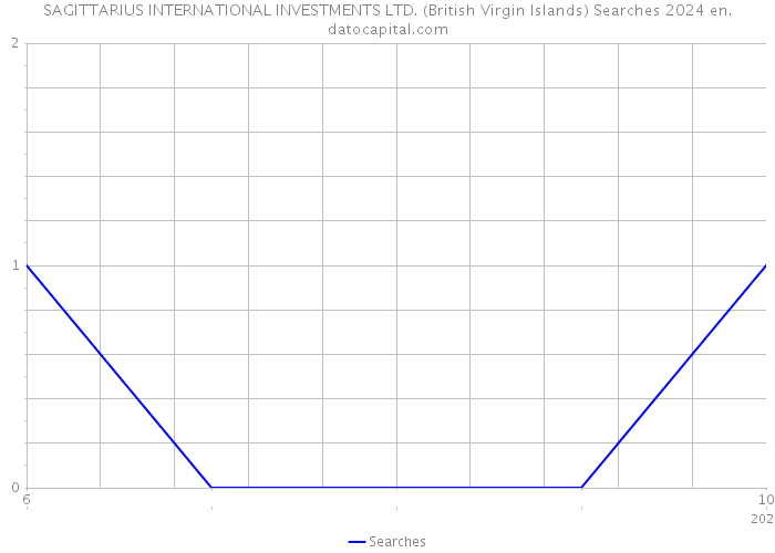 SAGITTARIUS INTERNATIONAL INVESTMENTS LTD. (British Virgin Islands) Searches 2024 