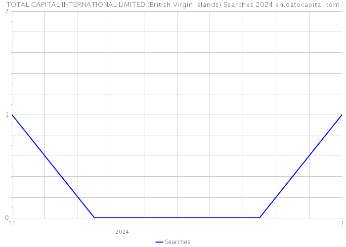 TOTAL CAPITAL INTERNATIONAL LIMITED (British Virgin Islands) Searches 2024 