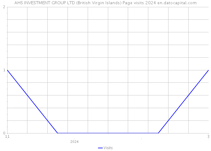 AHS INVESTMENT GROUP LTD (British Virgin Islands) Page visits 2024 