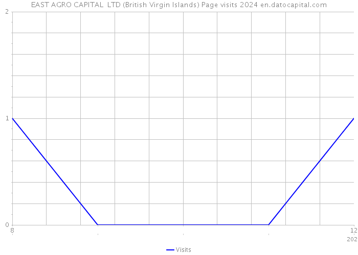 EAST AGRO CAPITAL LTD (British Virgin Islands) Page visits 2024 