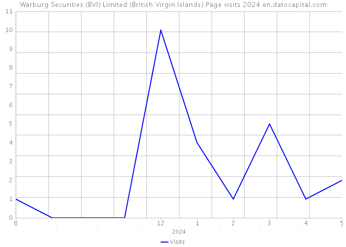 Warburg Securities (BVI) Limited (British Virgin Islands) Page visits 2024 