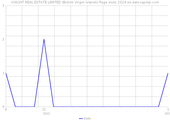 KNIGHT REAL ESTATE LIMITED (British Virgin Islands) Page visits 2024 