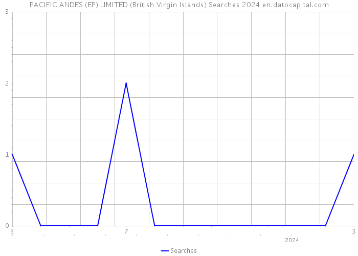 PACIFIC ANDES (EP) LIMITED (British Virgin Islands) Searches 2024 