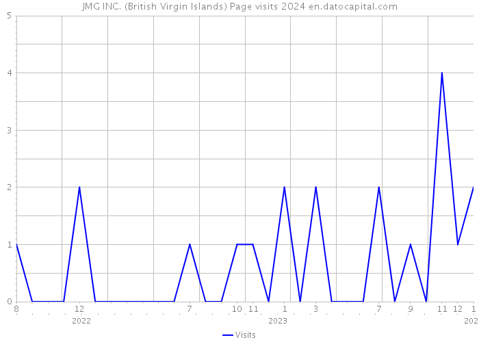 JMG INC. (British Virgin Islands) Page visits 2024 
