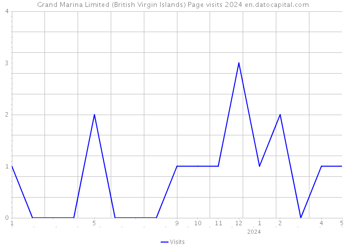 Grand Marina Limited (British Virgin Islands) Page visits 2024 