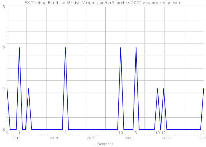 FX Trading Fund Ltd (British Virgin Islands) Searches 2024 