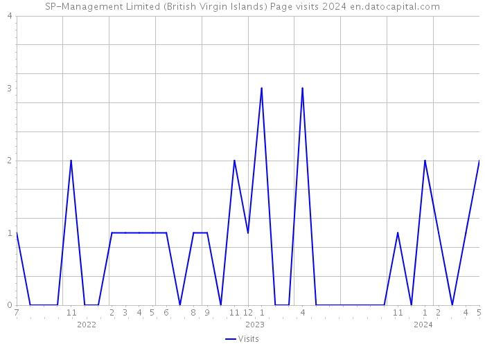 SP-Management Limited (British Virgin Islands) Page visits 2024 