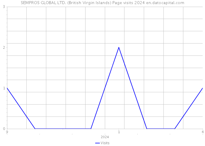 SEMPROS GLOBAL LTD. (British Virgin Islands) Page visits 2024 