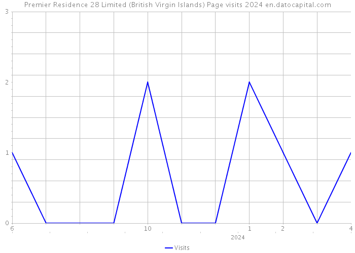 Premier Residence 28 Limited (British Virgin Islands) Page visits 2024 