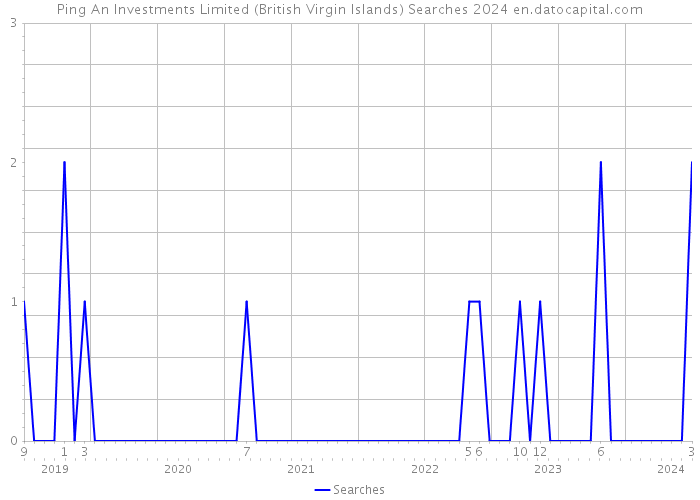 Ping An Investments Limited (British Virgin Islands) Searches 2024 