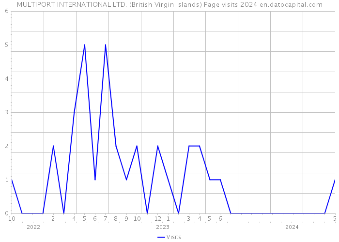 MULTIPORT INTERNATIONAL LTD. (British Virgin Islands) Page visits 2024 
