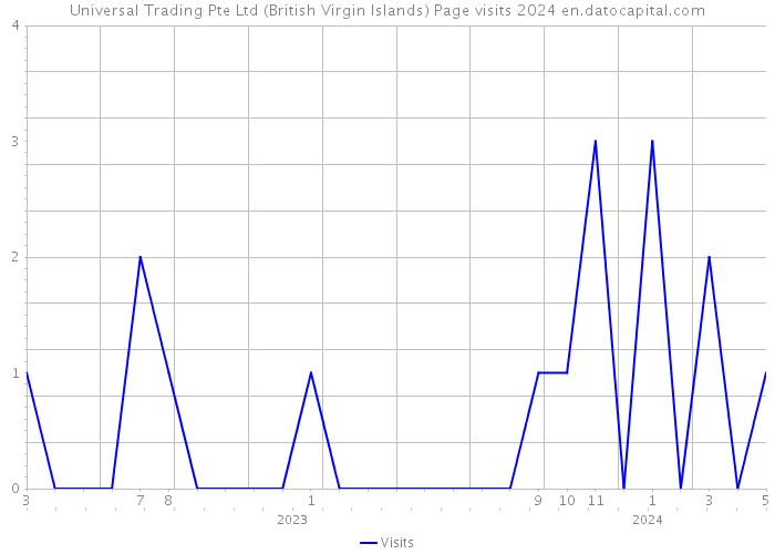Universal Trading Pte Ltd (British Virgin Islands) Page visits 2024 