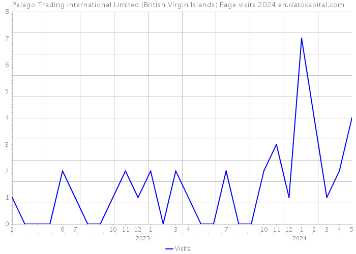 Pelago Trading International Limited (British Virgin Islands) Page visits 2024 