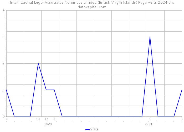 International Legal Associates Nominees Limited (British Virgin Islands) Page visits 2024 