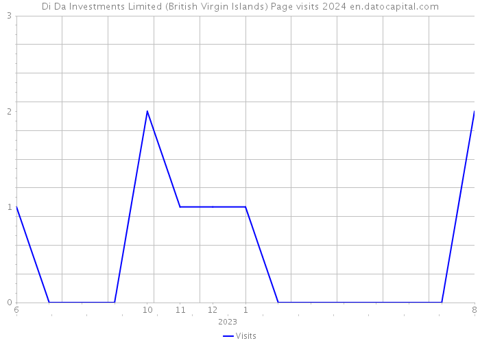 Di Da Investments Limited (British Virgin Islands) Page visits 2024 
