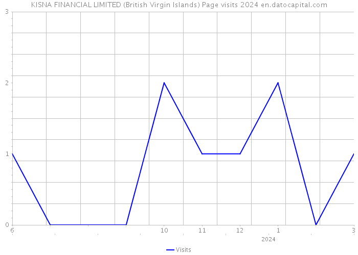 KISNA FINANCIAL LIMITED (British Virgin Islands) Page visits 2024 