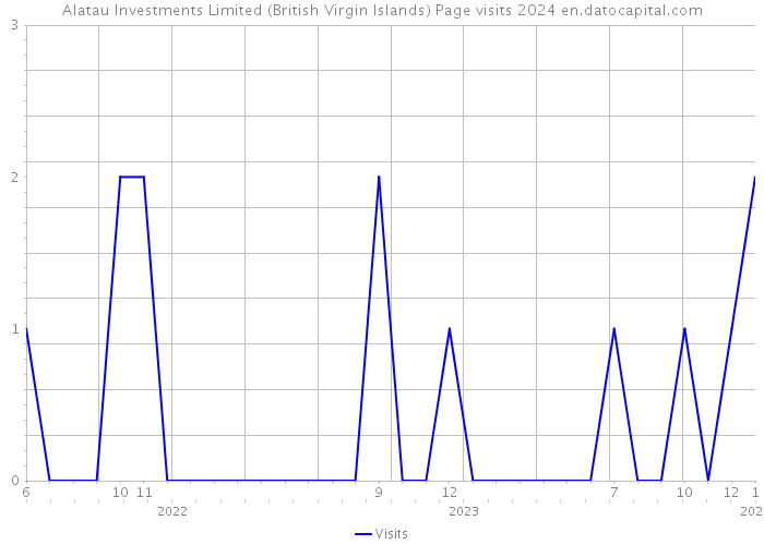 Alatau Investments Limited (British Virgin Islands) Page visits 2024 
