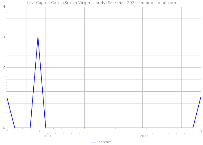 Levi Capital Corp. (British Virgin Islands) Searches 2024 