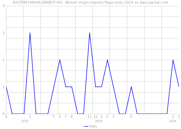 EASTERN MANAGEMENT INC. (British Virgin Islands) Page visits 2024 