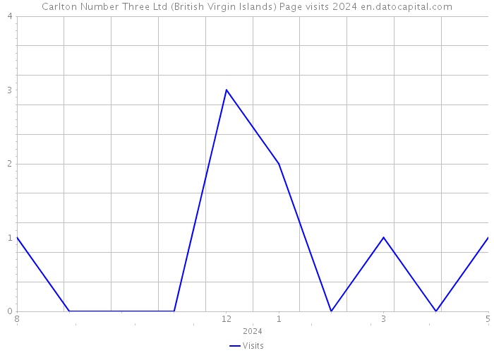 Carlton Number Three Ltd (British Virgin Islands) Page visits 2024 