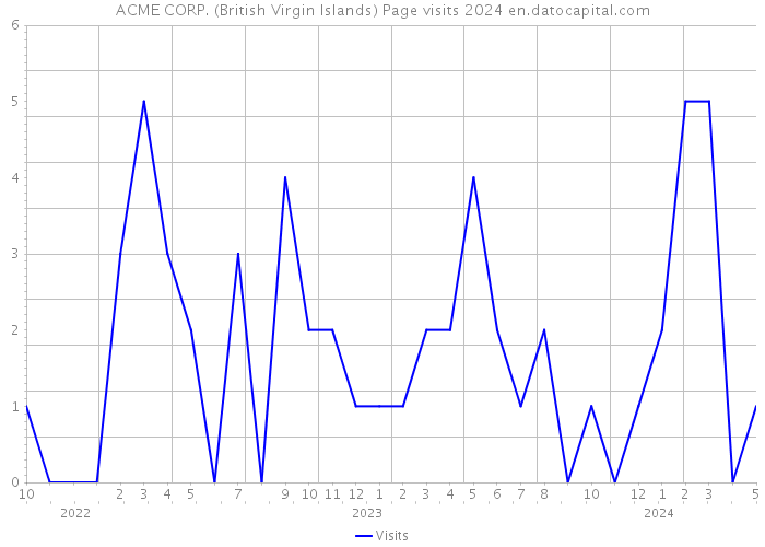 ACME CORP. (British Virgin Islands) Page visits 2024 
