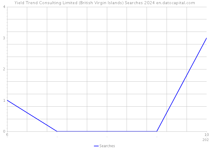 Yield Trend Consulting Limited (British Virgin Islands) Searches 2024 
