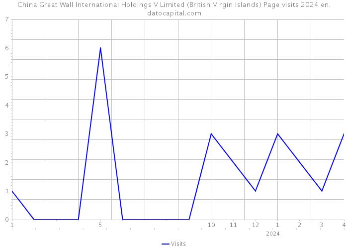 China Great Wall International Holdings V Limited (British Virgin Islands) Page visits 2024 