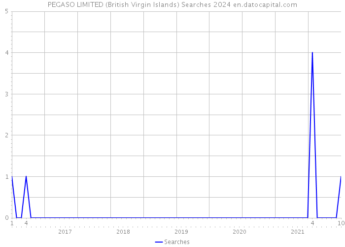 PEGASO LIMITED (British Virgin Islands) Searches 2024 