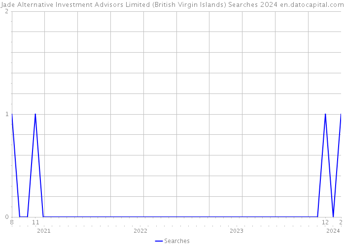 Jade Alternative Investment Advisors Limited (British Virgin Islands) Searches 2024 