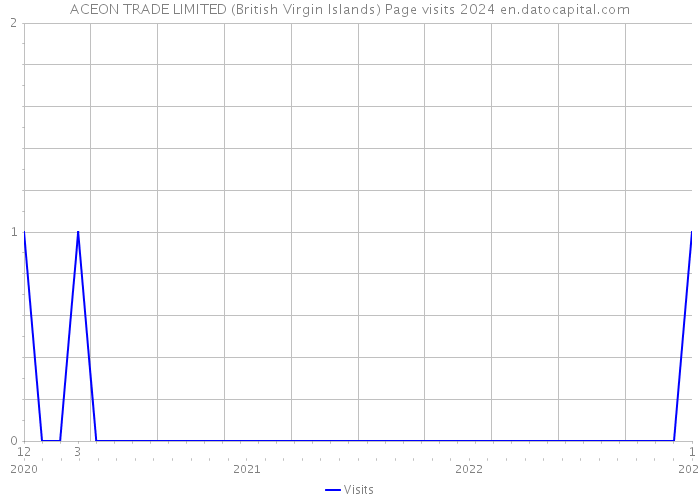 ACEON TRADE LIMITED (British Virgin Islands) Page visits 2024 