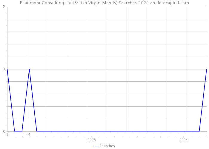 Beaumont Consulting Ltd (British Virgin Islands) Searches 2024 