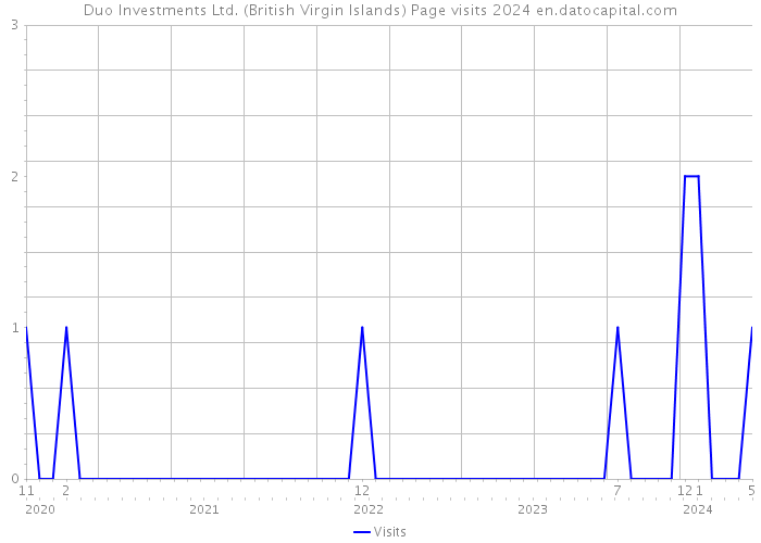 Duo Investments Ltd. (British Virgin Islands) Page visits 2024 