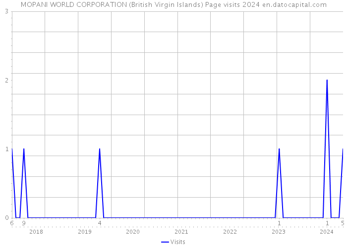 MOPANI WORLD CORPORATION (British Virgin Islands) Page visits 2024 