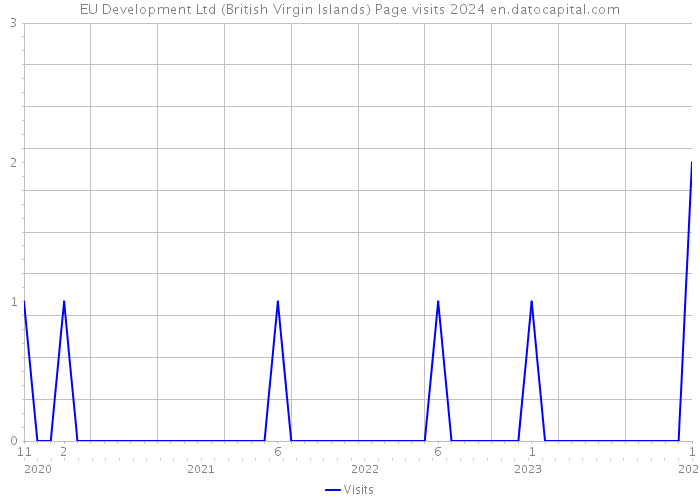 EU Development Ltd (British Virgin Islands) Page visits 2024 