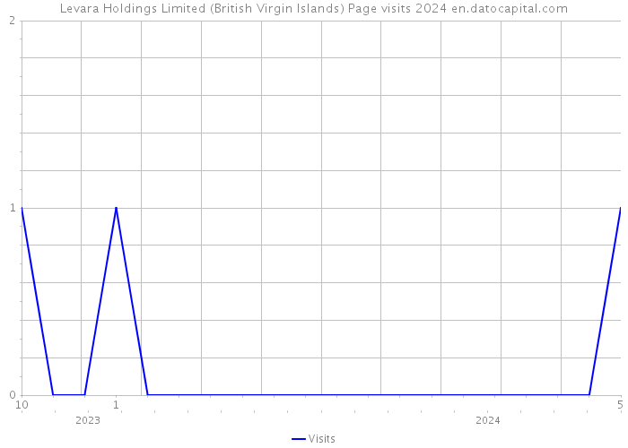 Levara Holdings Limited (British Virgin Islands) Page visits 2024 