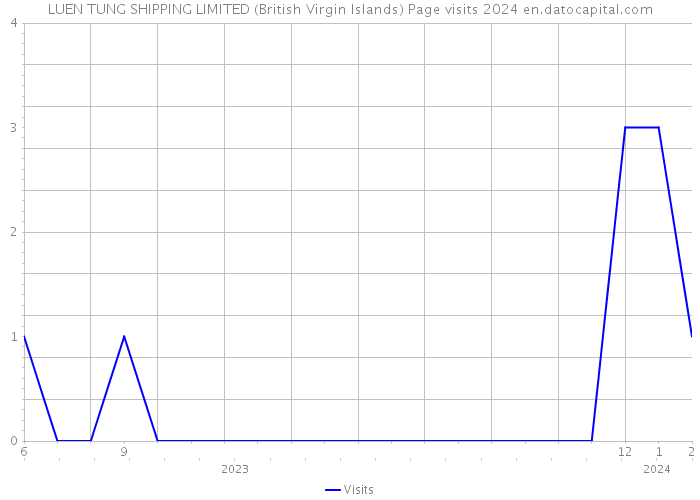 LUEN TUNG SHIPPING LIMITED (British Virgin Islands) Page visits 2024 