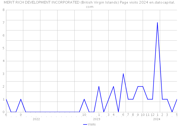 MERIT RICH DEVELOPMENT INCORPORATED (British Virgin Islands) Page visits 2024 