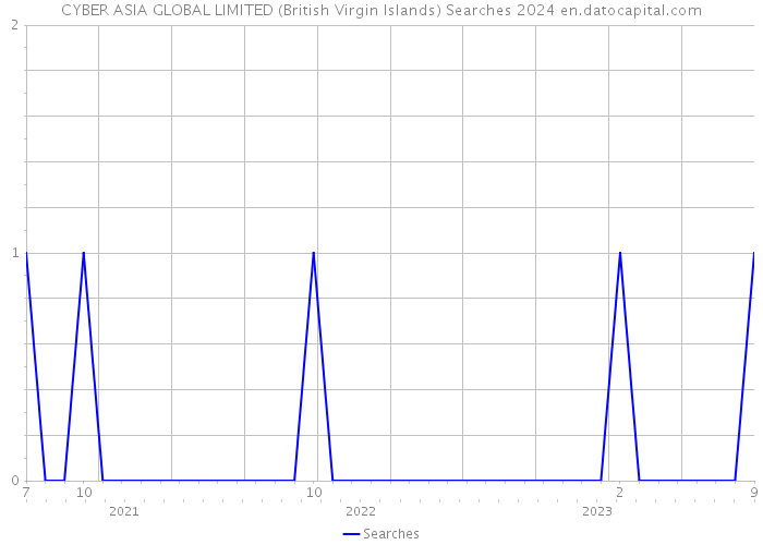 CYBER ASIA GLOBAL LIMITED (British Virgin Islands) Searches 2024 