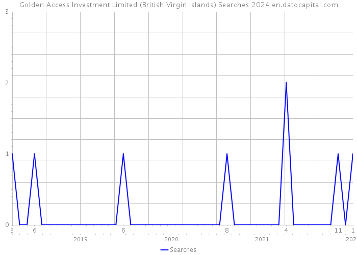 Golden Access Investment Limited (British Virgin Islands) Searches 2024 