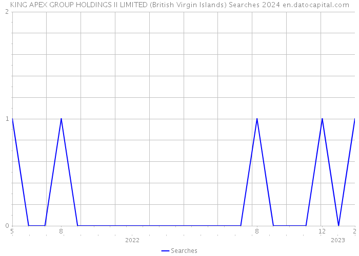 KING APEX GROUP HOLDINGS II LIMITED (British Virgin Islands) Searches 2024 