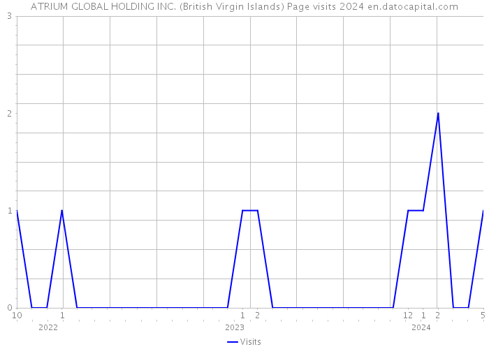 ATRIUM GLOBAL HOLDING INC. (British Virgin Islands) Page visits 2024 