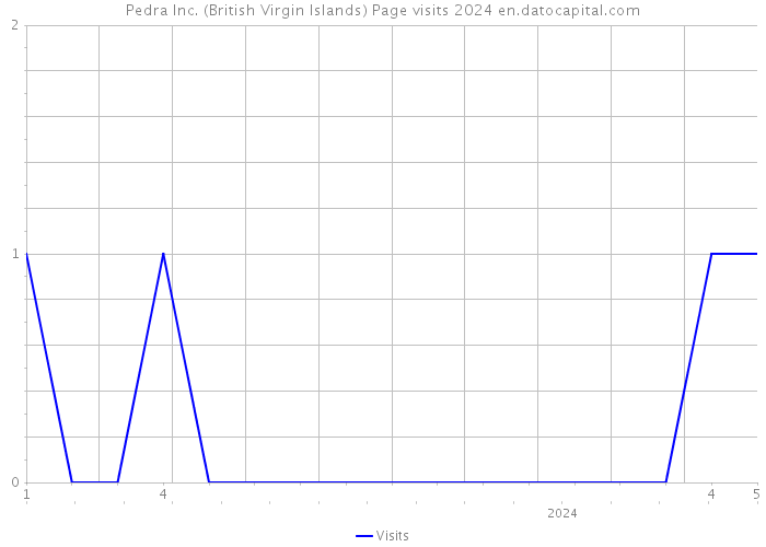 Pedra Inc. (British Virgin Islands) Page visits 2024 