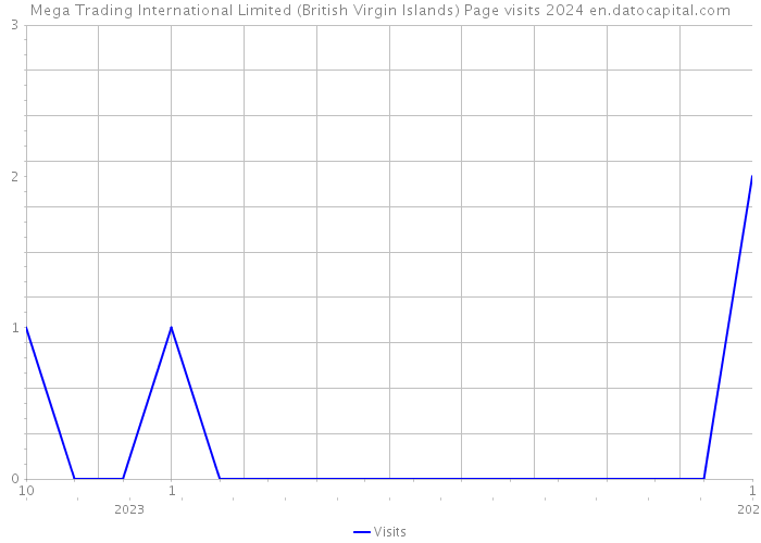 Mega Trading International Limited (British Virgin Islands) Page visits 2024 