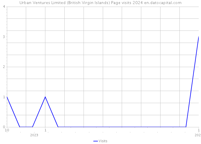 Urban Ventures Limited (British Virgin Islands) Page visits 2024 
