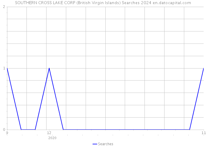 SOUTHERN CROSS LAKE CORP (British Virgin Islands) Searches 2024 